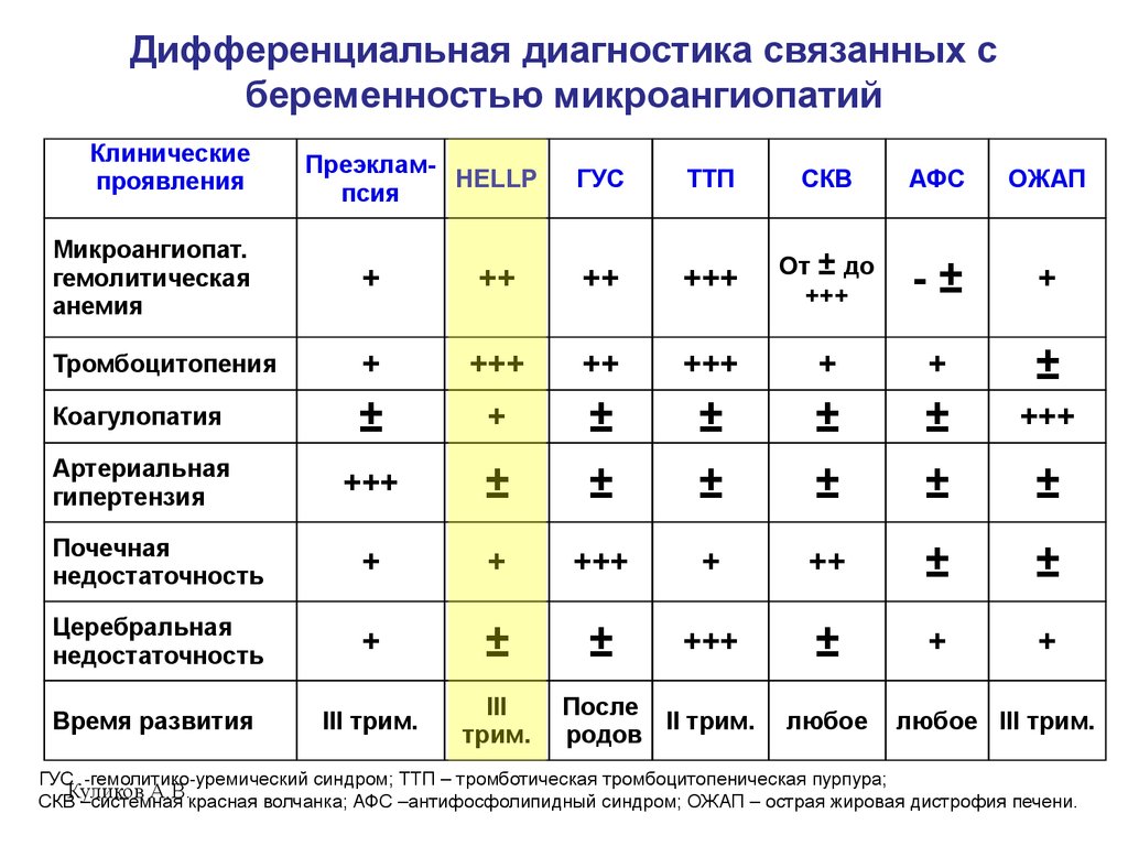 Диф диагноз. Тромбоцитопеническая пурпура дифференциальный диагноз. Гемолитико-уремический синдром дифференциальный диагноз. Тромботическая микроангиопатия дифференциальный диагноз. Дифференциальный диагноз аутоиммунной гемолитической анемии.