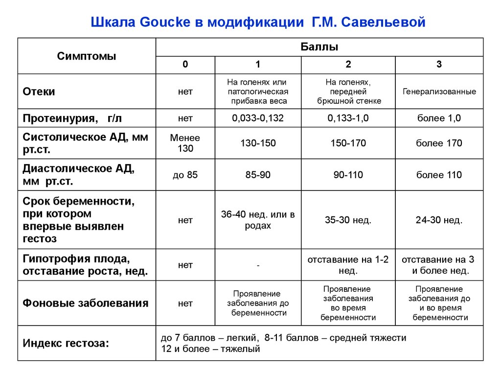 Бишопу акушерство. Шкала оценки тяжести гестоза (в модификации г.м. Савельевой). Оценка степени тяжести гестоза по Савельевой. Шкала оценки тяжести гестоза. Шкала оценки гестоза по Савельевой.