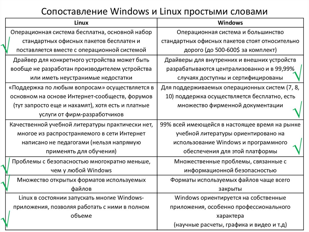 Сравнение операционных систем презентация