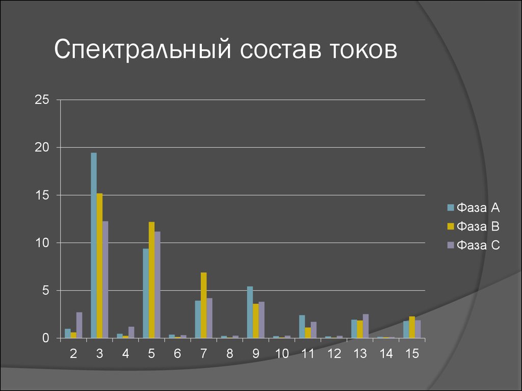 Спектральный состав. Спектральный состав тока. Спектральный состав тока вл80. Состав Токки.