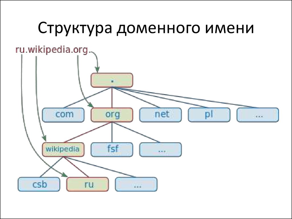 Домен школы. Система доменных имен DNS структура. Иерархия доменов DNS. Структура доменных имён DNS (domain name System). DNS доменная система имен схема.