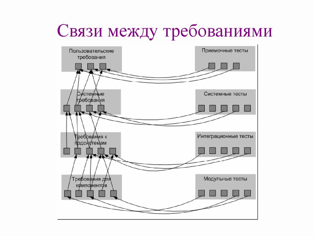 Связь между. Связи между модульные. Связь требования с тестированием. Схема с использованием схемы связи между кроссами..