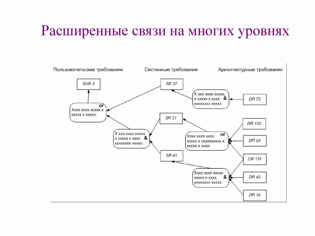 Расширить связи. Проектирование информационных систем. Проектирование информационных систем связи. Типовое проектирование ИС. Уровень пользовательских требований.