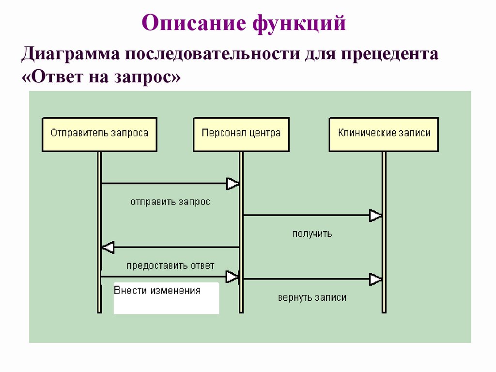 Диаграмма запросов. Диаграмма последовательности для прецедента. Диаграмма последовательностей запрос. Диаграмма последовательности функций. Последовательность проектирования ИС.