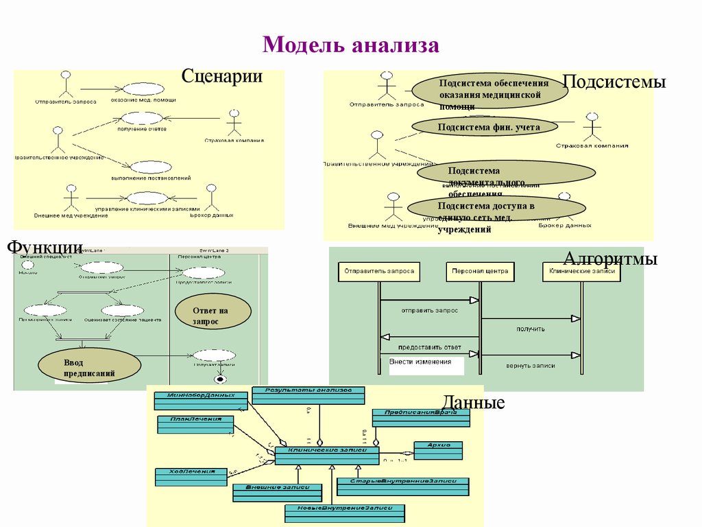 Модель анализа работы. Модель анализа. Моделирование анализ. Модельный анализ. Подсистема аналитического моделирования.