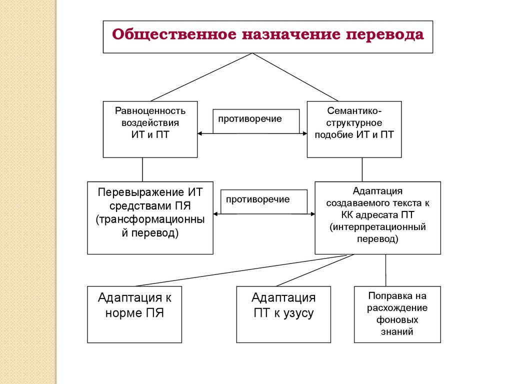 Социальное назначение. Общественное предназначение перевода. Общественное Назначение. Структурное подобие. Факторы определяющие стратегию перевода.