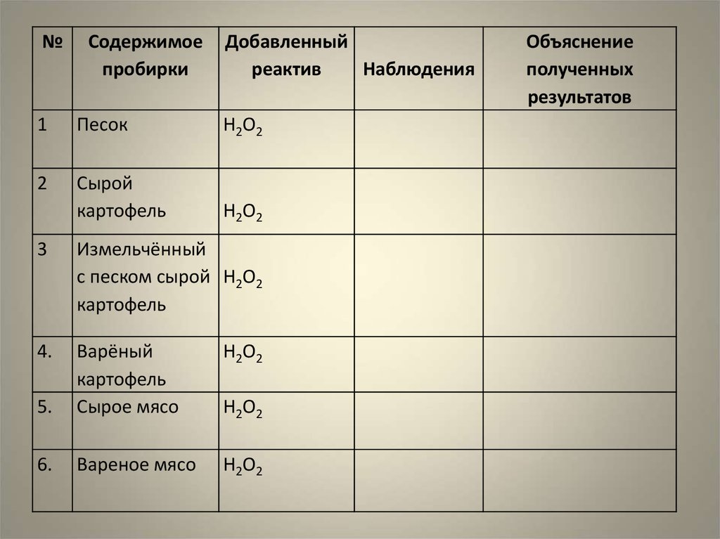 Объясните полученные результаты. Объяснение наблюдения вареного мяса. Картофель h2o2. Песок + h2o2 сырой картофель. Сырой картофель формула.