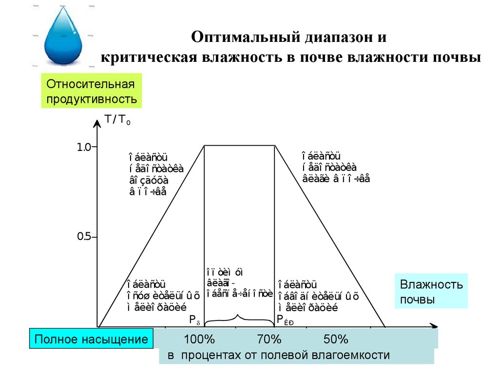 Оптимальный диапазон. Диапазон оптимальной влажности грунта. Оптимальный диапазон влажности почвы. Оптимальная влажность почвы.