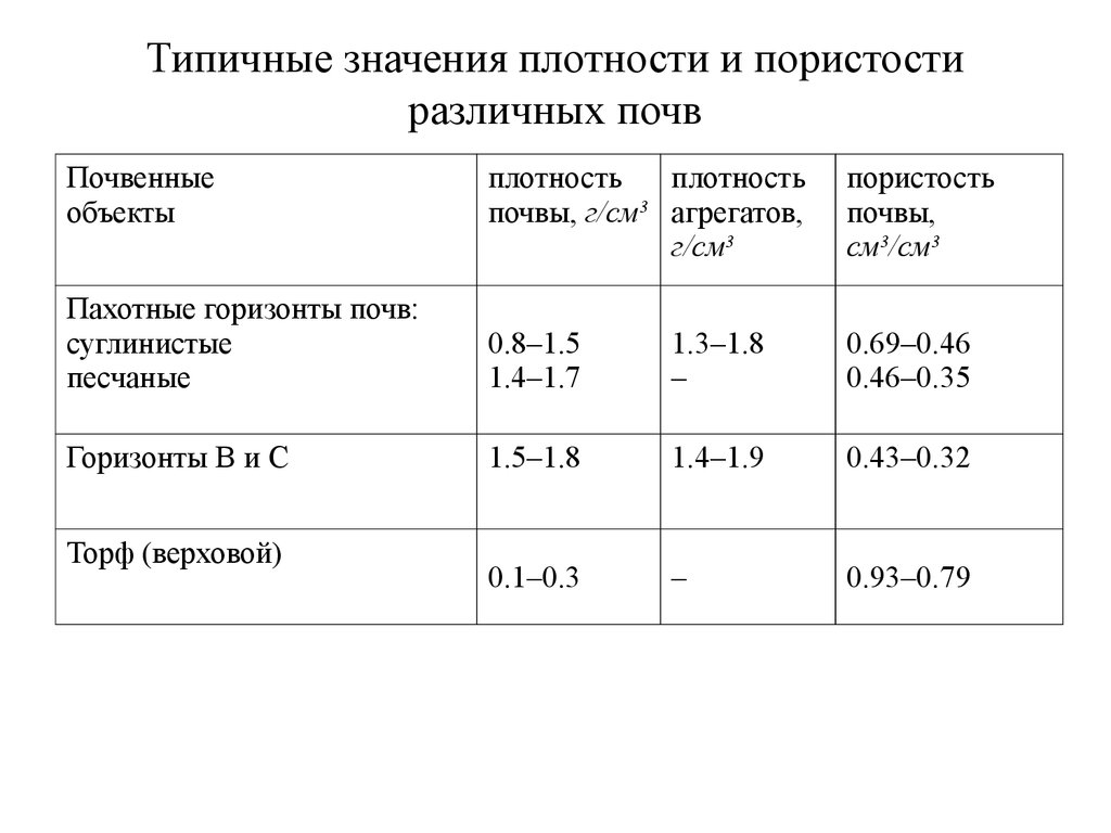 Определение плотности почвы