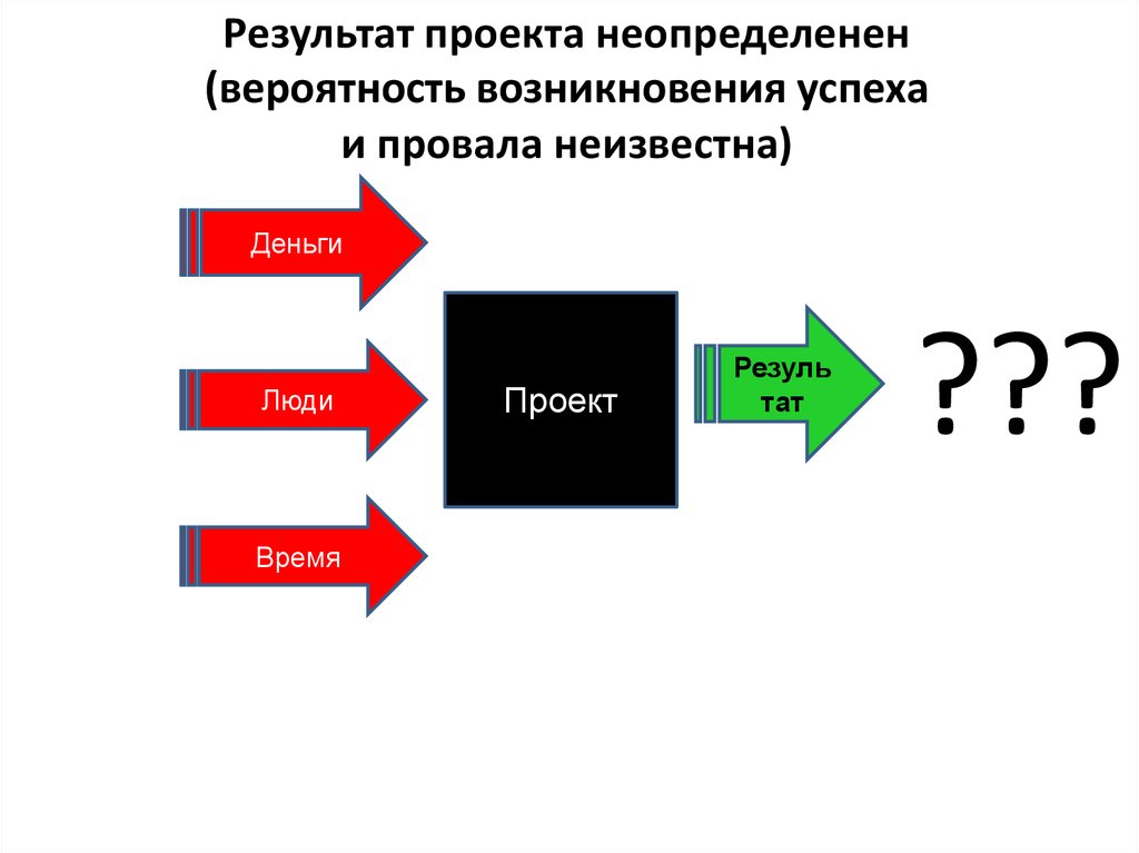 Результатом проекта является. Неопределенная вероятность. Какова связь вероятность провала и успеха.