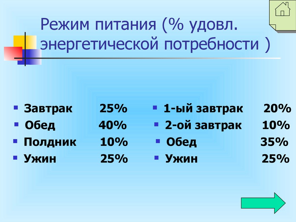 Завтрак обед ужин проценты. Процентное соотношение завтрака обеда и ужина. Процентное соотношение завтрака обеда и ужина и перекусов. Пропорции еды завтрак обед и ужин. Распределение завтрака обеда и ужина в процентах.