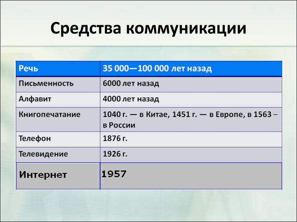 Сообщение Современные Средства Коммуникации В Научном Стиле