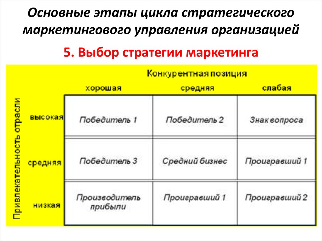 Система маркетинговых стратегий. Основные этапы цикла стратегического менеджмента. Этапы стратегического маркетинга. Ключевой вопрос стратегического маркетинга?. Общая стратегия маркетинга.