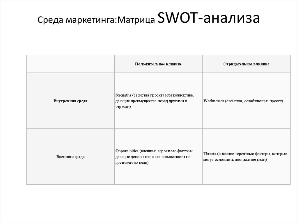 Внутренний маркетинговый анализ. SWOT анализ внутренняя и внешняя среда. Матрица СВОТ анализа внутренняя среда. СВОТ анализ это анализ внешней или внутренней среды. SWOT анализ внутренней среды.