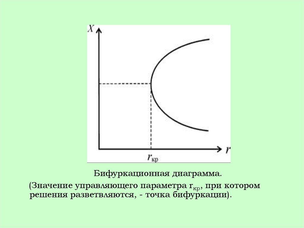 Бифуркационная диаграмма это