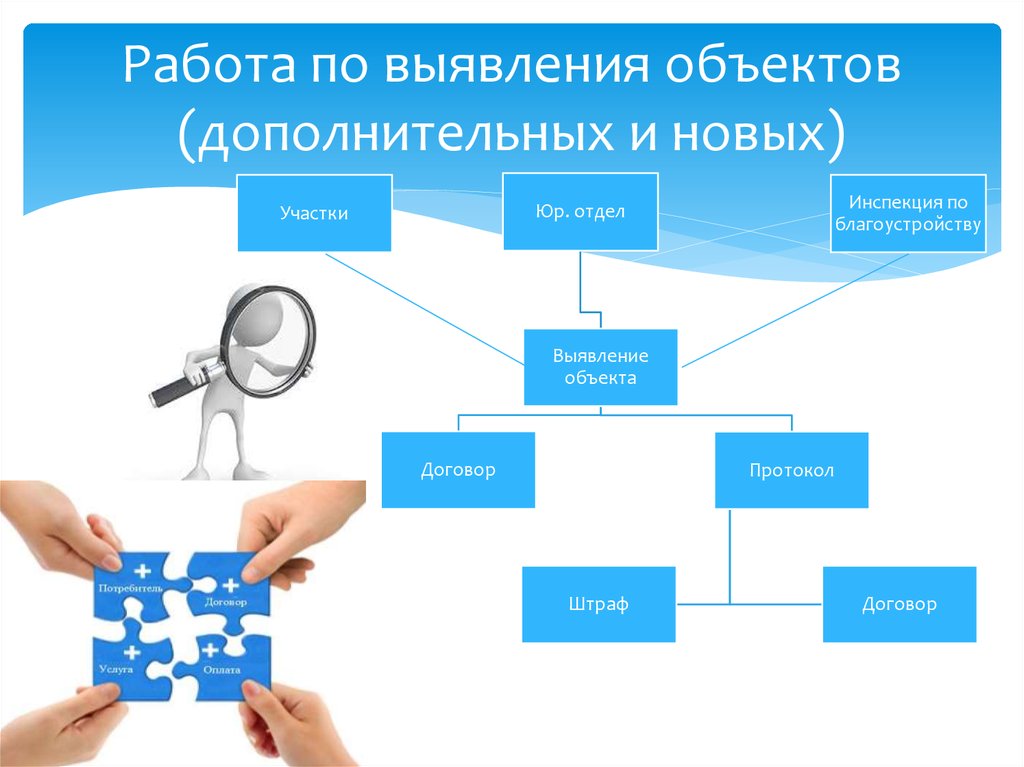 Обнаружение объектов. Выявление объектов. Презентация отдел аренды.