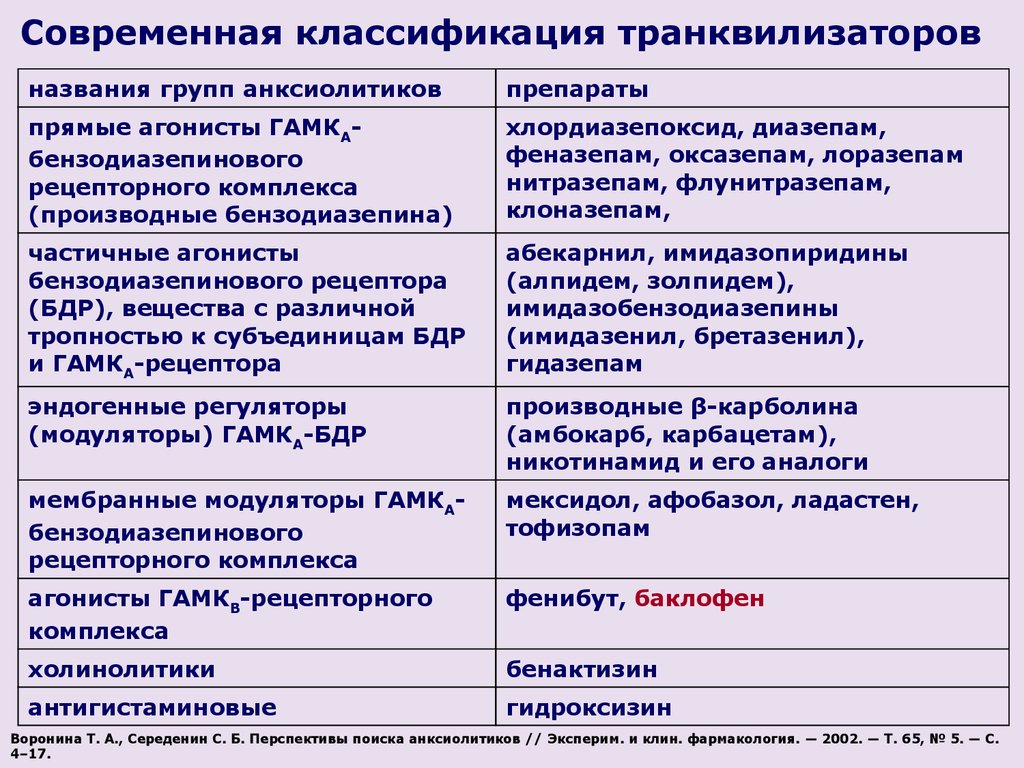 Транквилизаторы список. Транквилизаторы производные бензодиазепина препарата. Классификация транквилизаторов фармакология. Современная классификация транквилизаторов. Название всех транквилизаторов.