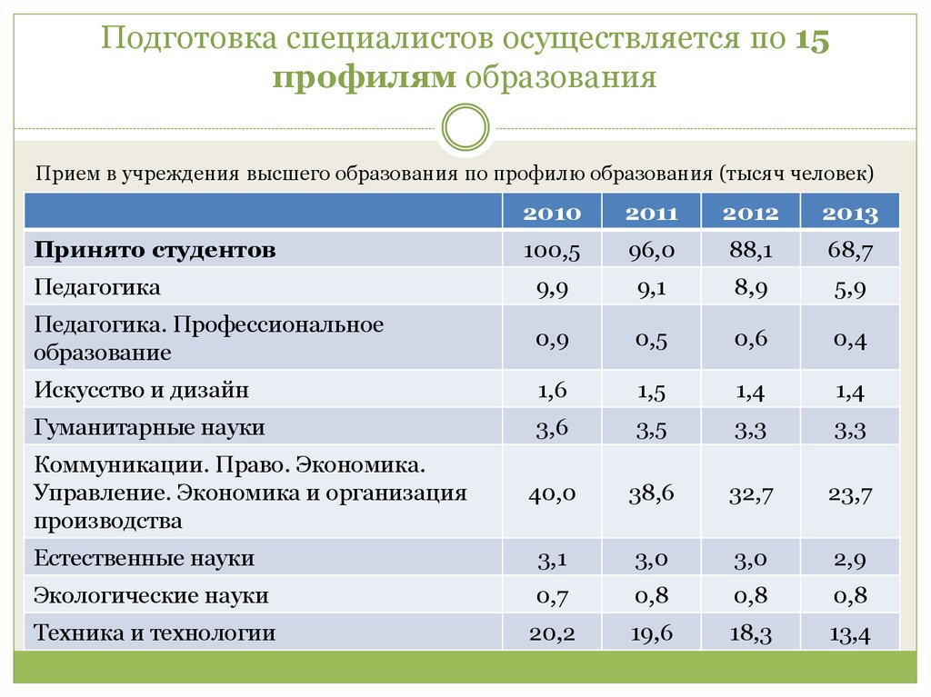 Высшее образование по профилю. Профили образования высшего образования. Профили экономического образования. 15 Профилей обучения. Общеобразовательный профиль.