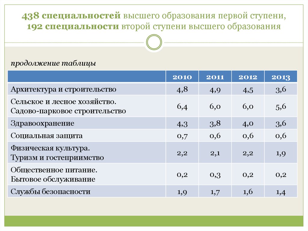 2 специальности. Профессии высшего образования. Специализация высшего образования таблица. Высшие образования профессии. Высшее образование специальности.