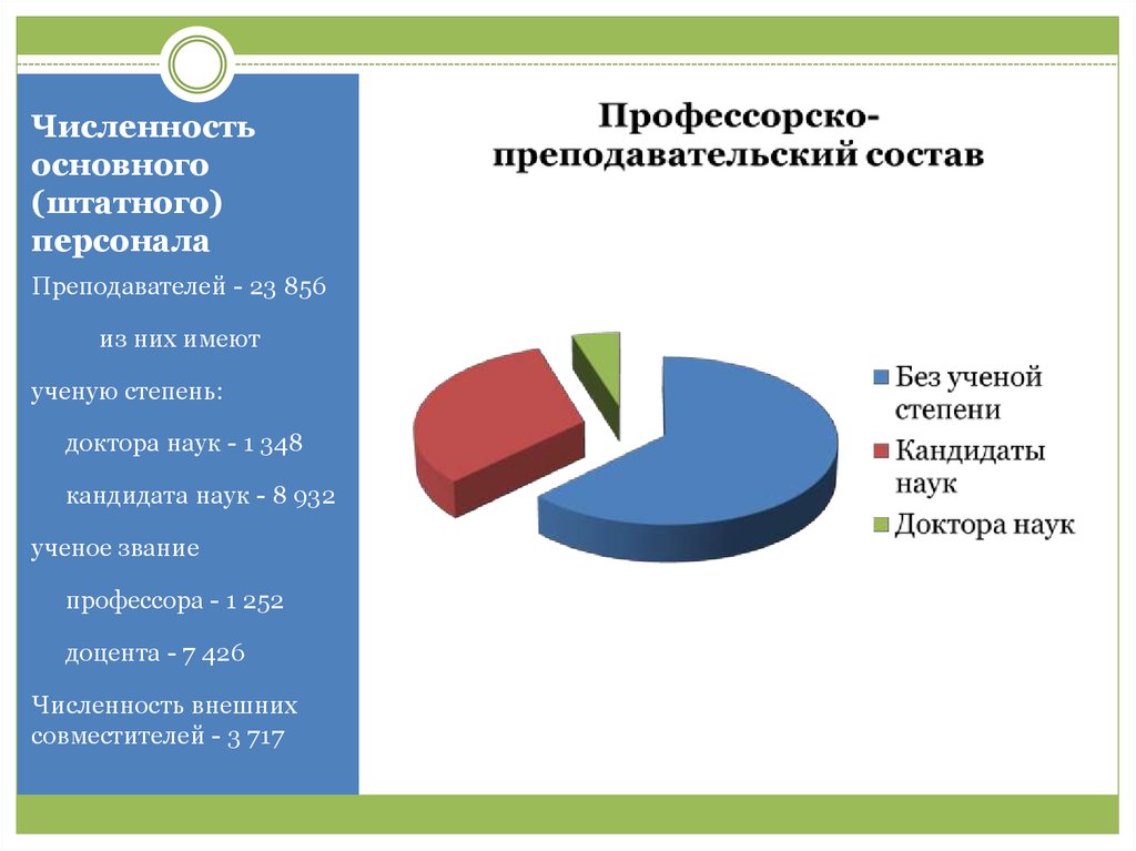 Основная численность. Численность внешних совместителей. Надбавка за степень доктора наук. Число кандидатов наук в России. Количество преподавателей имеющих ученую степень.