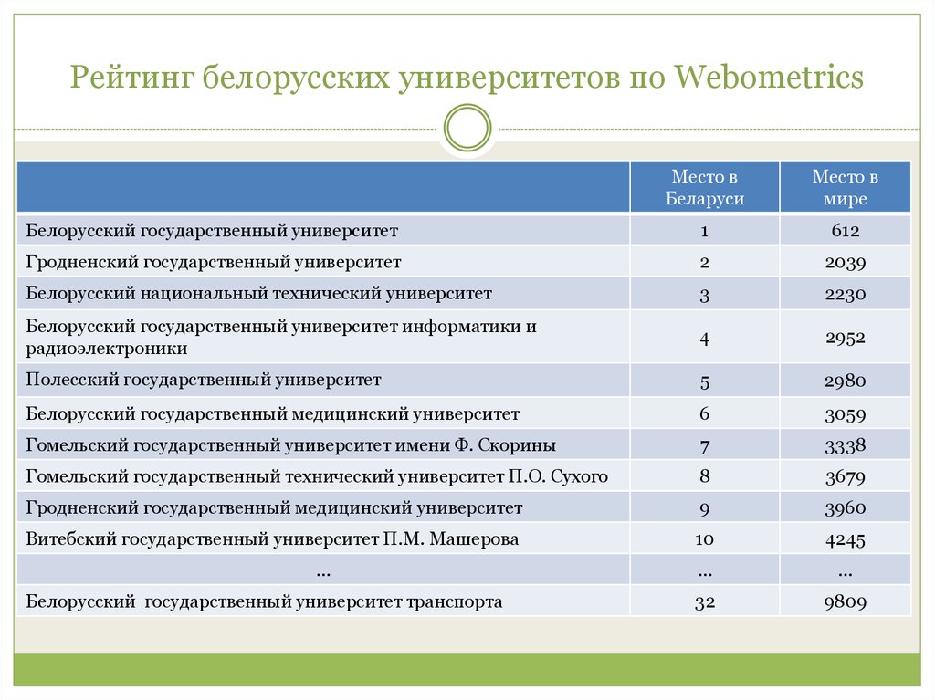 Рейтинг белорусских университетов по Webometrics