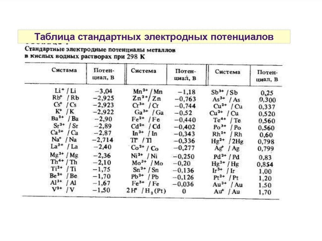Стандартный потенциал реакции. Стандартный электродный потенциал таблица no2. Таблица электрических потенциалов химических элементов. Таблица электродных потенциалов анионов. Гальванический элемент таблица потенциалов.