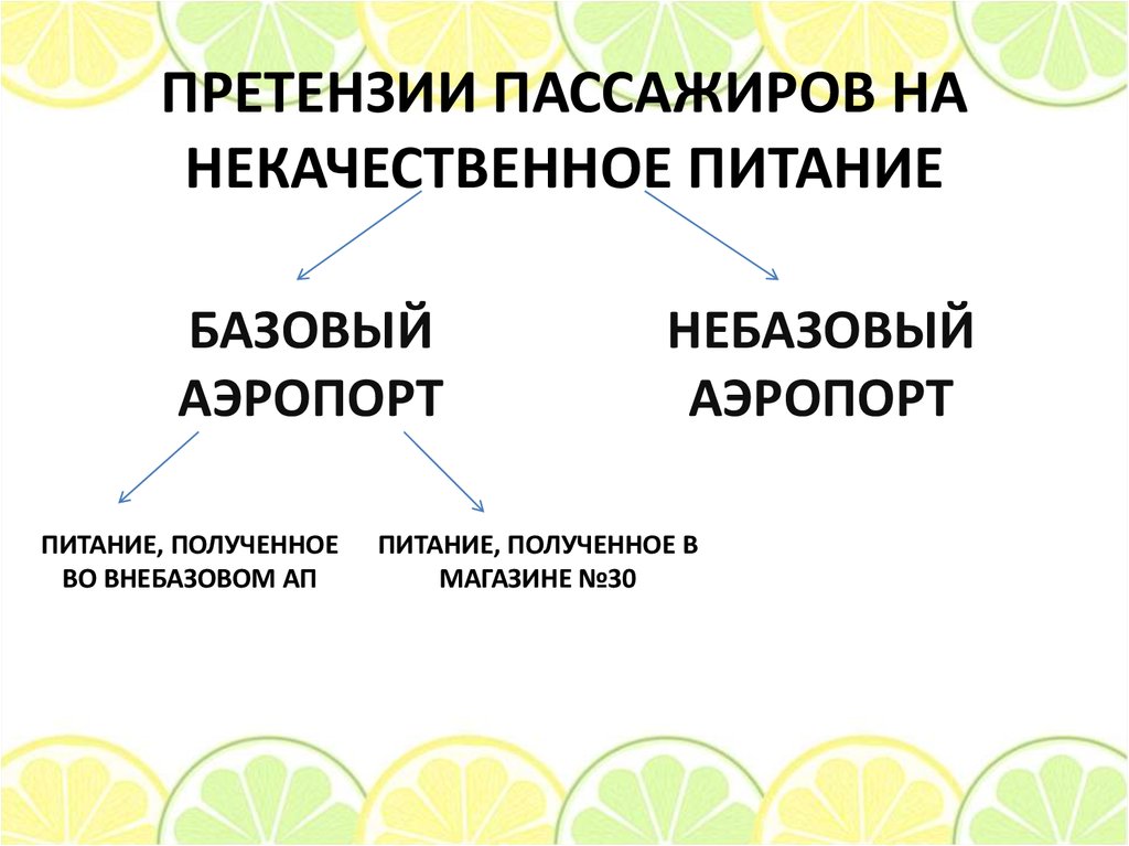 ПРЕТЕНЗИИ ПАССАЖИРОВ НА НЕКАЧЕСТВЕННОЕ ПИТАНИЕ