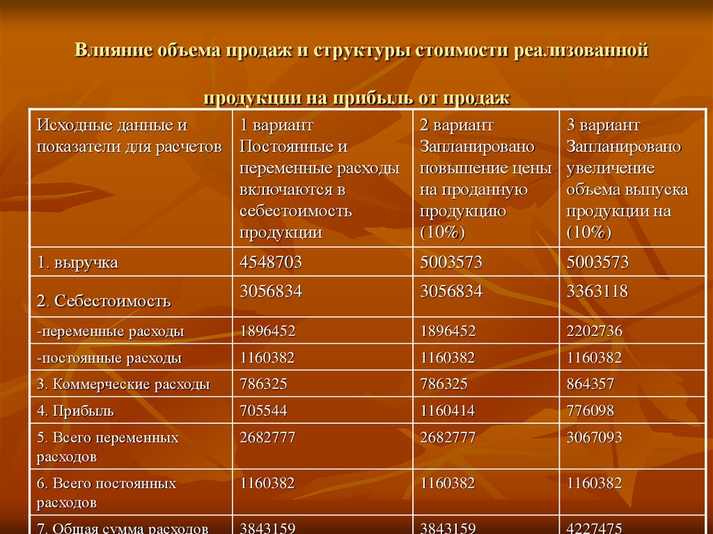 Количество реализаций. Факторы влияющие на объем продаж продукции. Влияние объема продаж на прибыль. Объем продаж на себестоимость. Влияние себестоимости на прибыль от продаж.