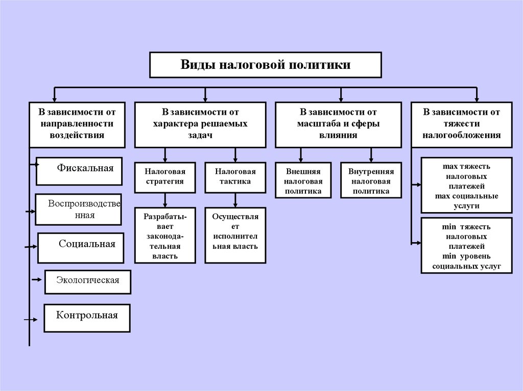 Налоговая система в рф проект