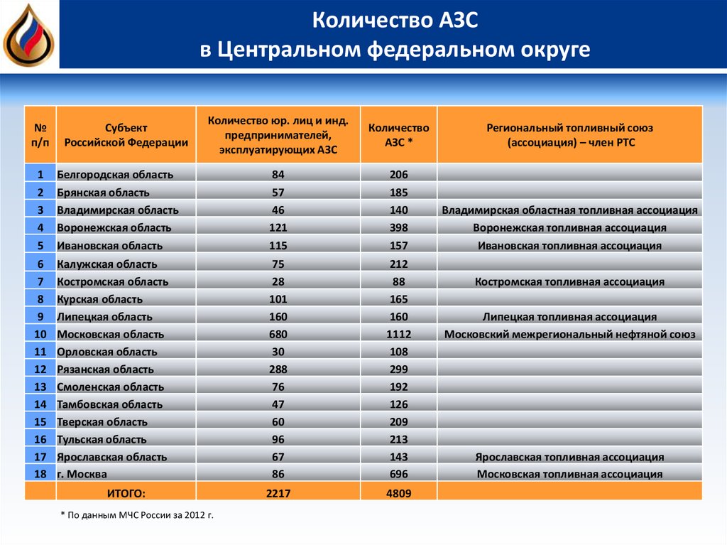 710 топливная карта список азс