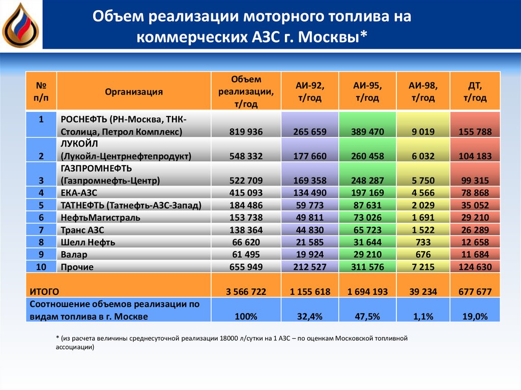 Проекты организации переработки более высоких марок топлив и создание собственных азс