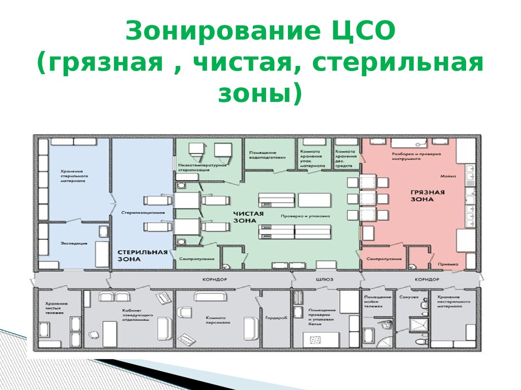 Проект расположен. Зоны централизованного стерилизационного отделения (ЦСО). Схема строения микробиологической лаборатории. Централизованное стерилизационное отделение ЦСО И его структура. Устройство микробиологической лаборатории схема.