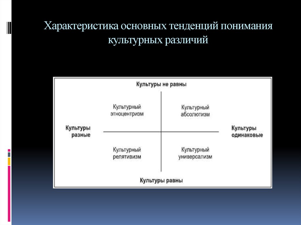 Культурные различия. Абсолютизм релятивизм универсализм. Тенденции в понимании культурных различий:. Универсализм как тенденция в понимании культурных различий основан. Культурные различия стран.