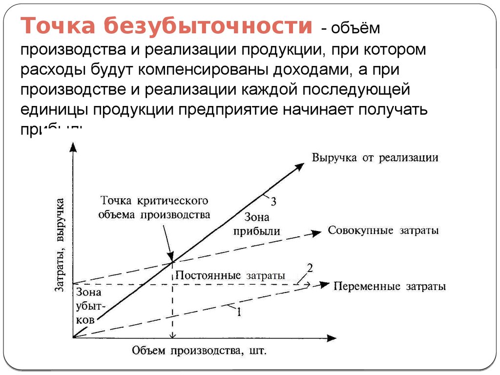 Бизнес план точка безубыточности