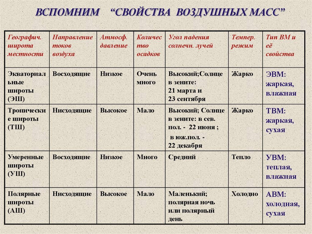 Территории где господствует экваториальная воздушная масса. Воздушные массы и их свойства таблица. Характеристика воздушных масс таблица. Умеренные воздушные массы характеристика. Воздушные массы и их характеристика таблица.