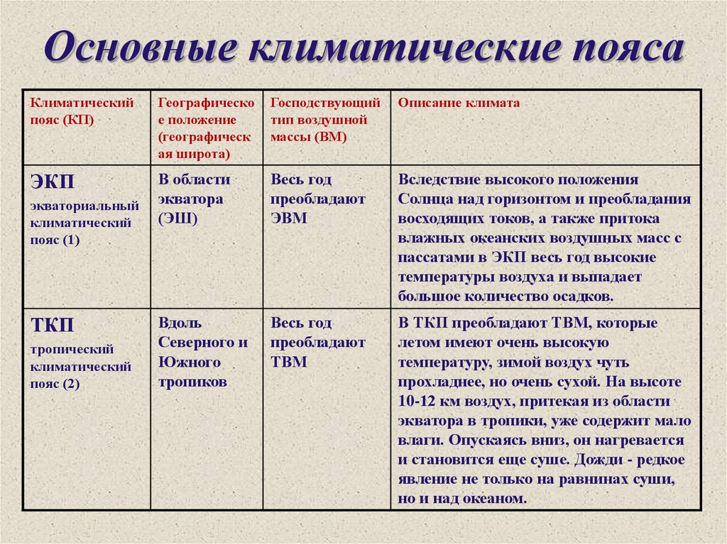 Господствующие воздушные массы летом. География 7 класс климатические пояса и области земли таблица. Основные климатическиемпояса. Оснавные климатических пояса. Таблица основных климатических поясов.