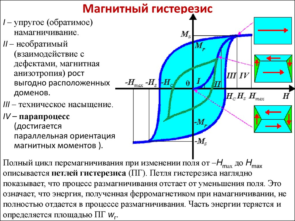 Магнитное насыщение это состояние ферромагнитного образца при котором