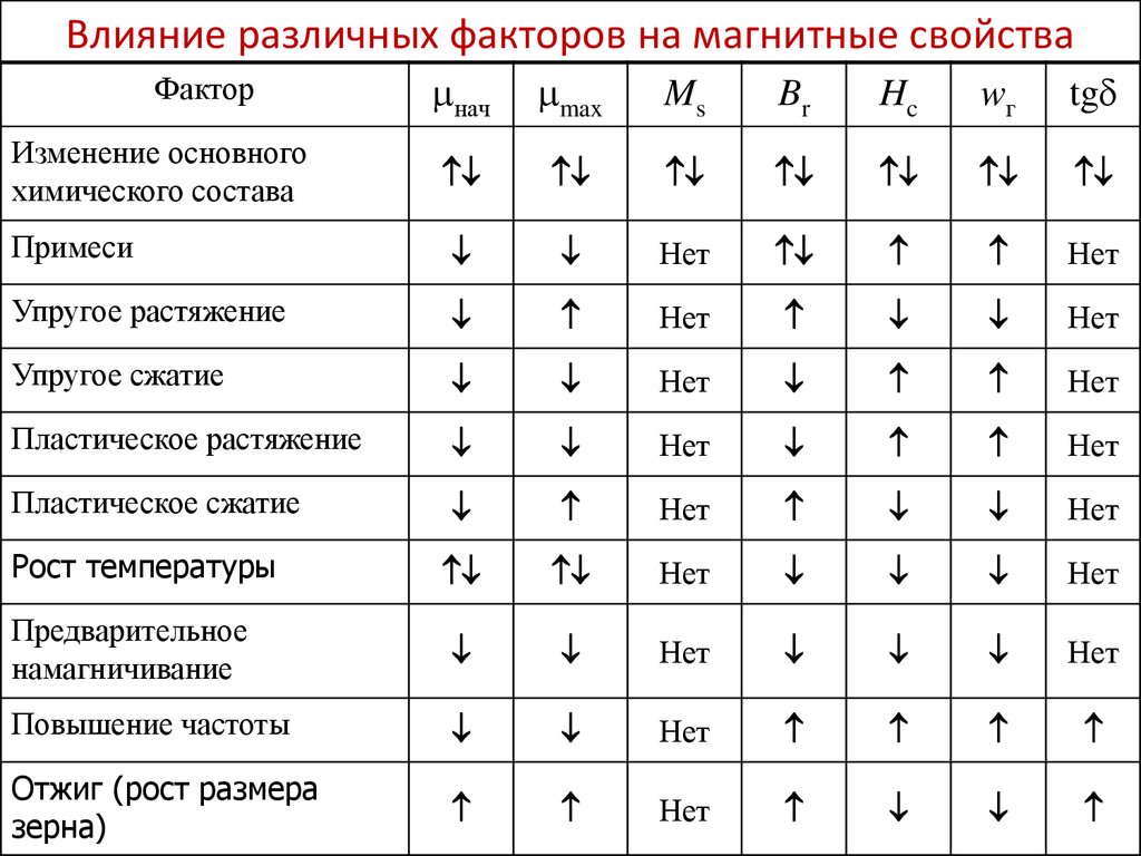 Влияние размеров. Магнитные свойства металлов таблица. Магнитные свойства металлов. Факторы, влияющие на магнитные свойства. Магнитные свойства металлы таблица сравнения.