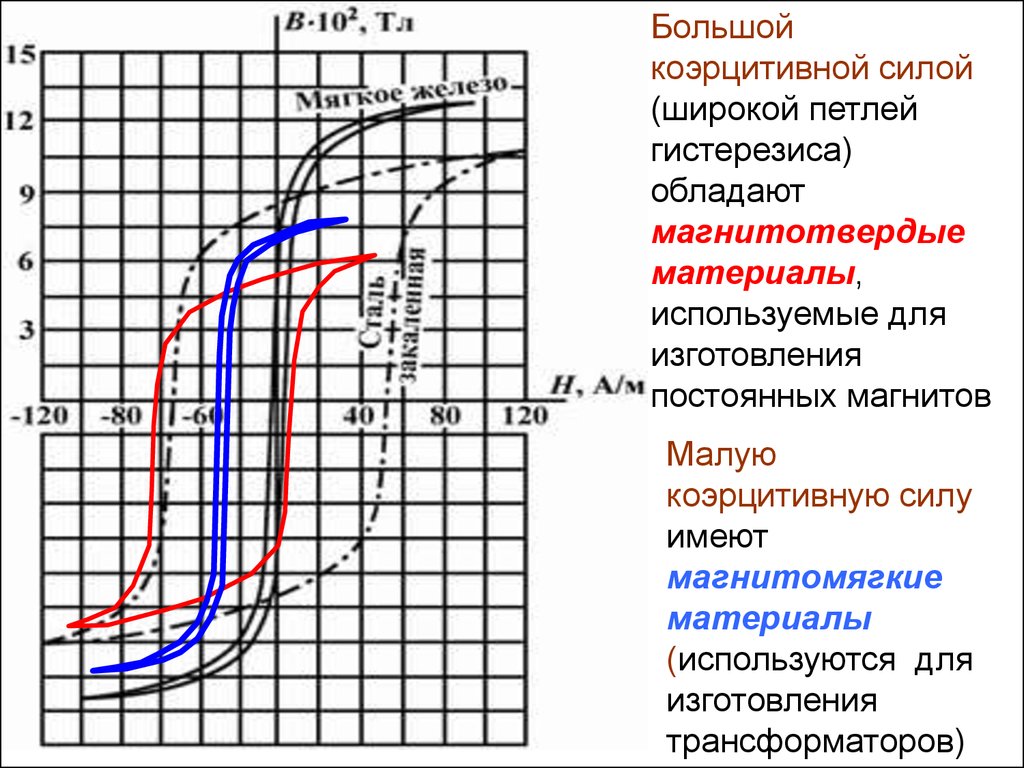 Коэрцитивная сила