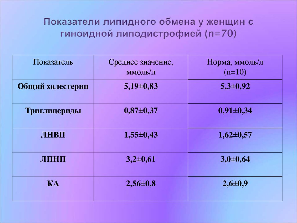 Норма л. Показатели липидного обмена. Показатели липидного обмена норма. Показатели липидного обмена у женщин. 3. Показатели липидного обмена..