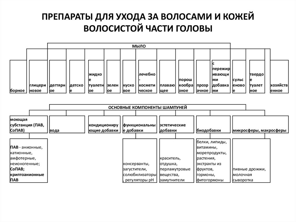 Схема ухода за волосами