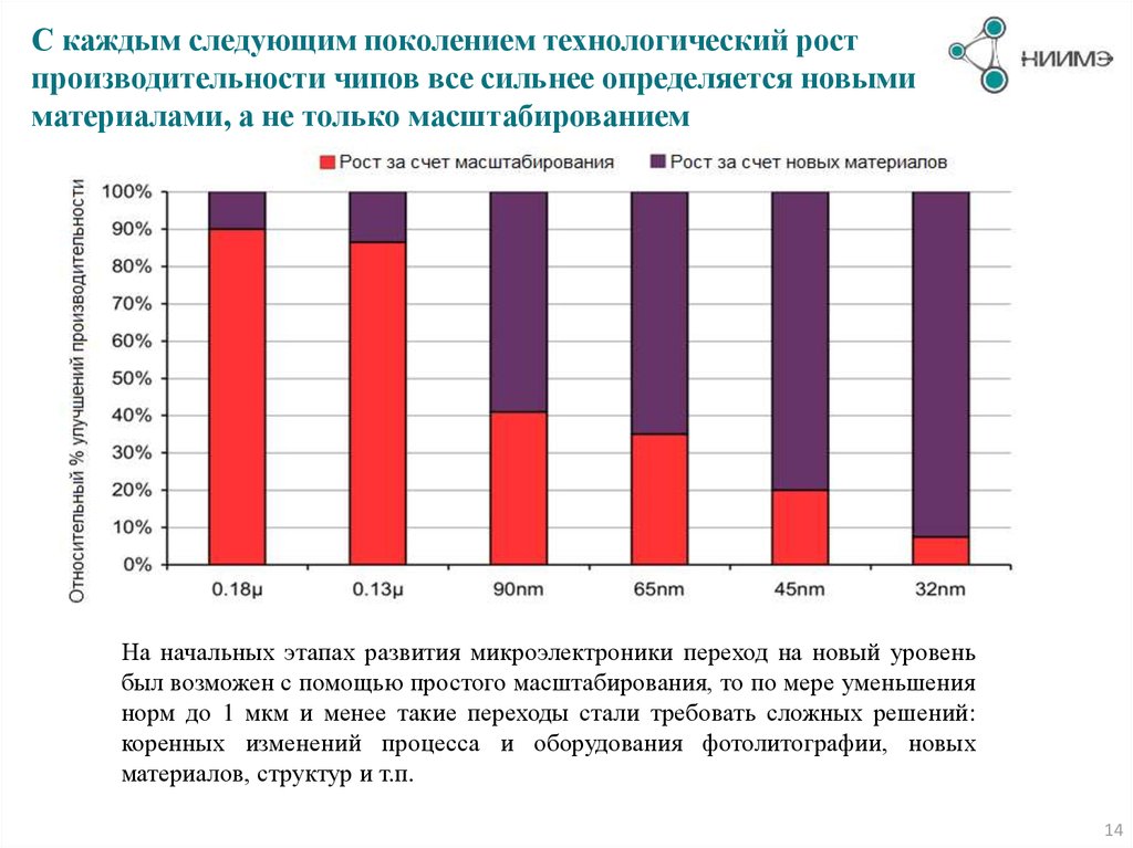 Технологический рост. Микроэлектроника страны Лидеры. Развитие микроэлектроники в диаграмме. Красников транзисторные структуры в современной электронике.