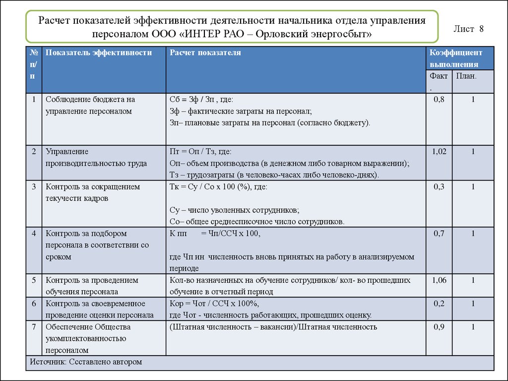 Орловский энергосбыт. Показатели эффективности работы руководителя. Расчет эффективности персонала. Критерии эффективности отдела кадров. Показатели эффективности деятельности руководителя и персонала.