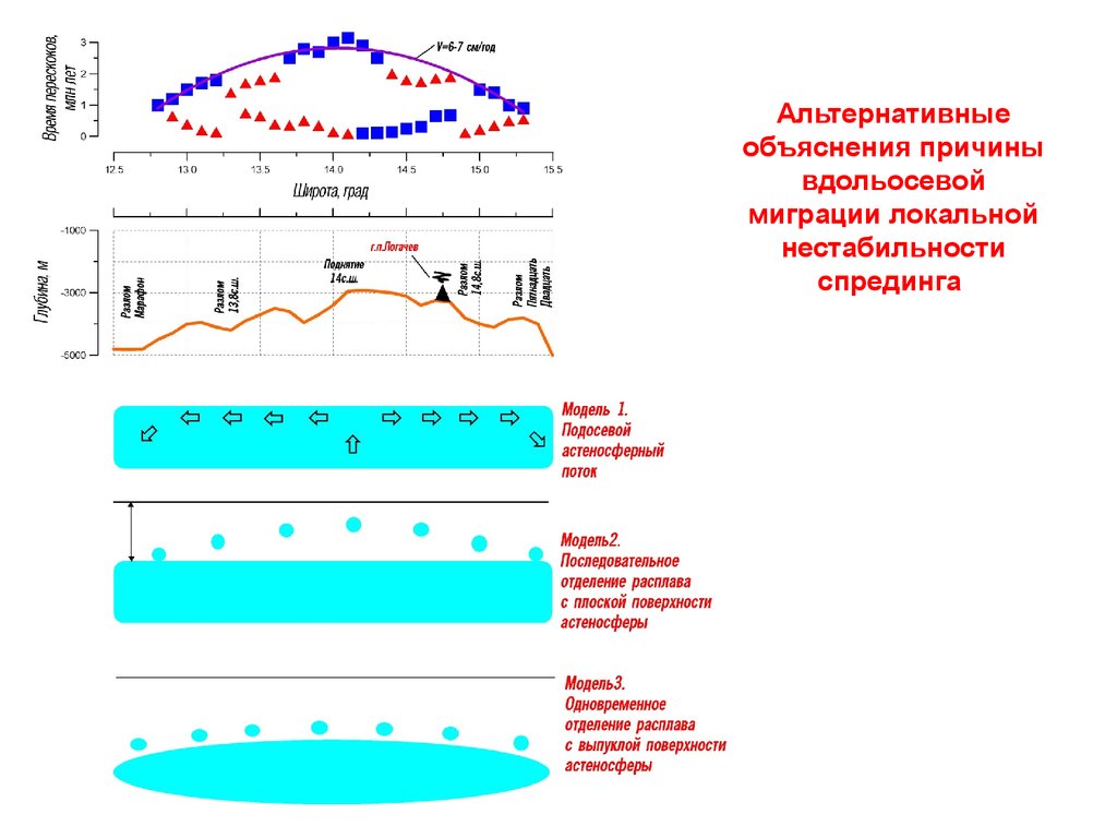 Геологическая эволюция презентация