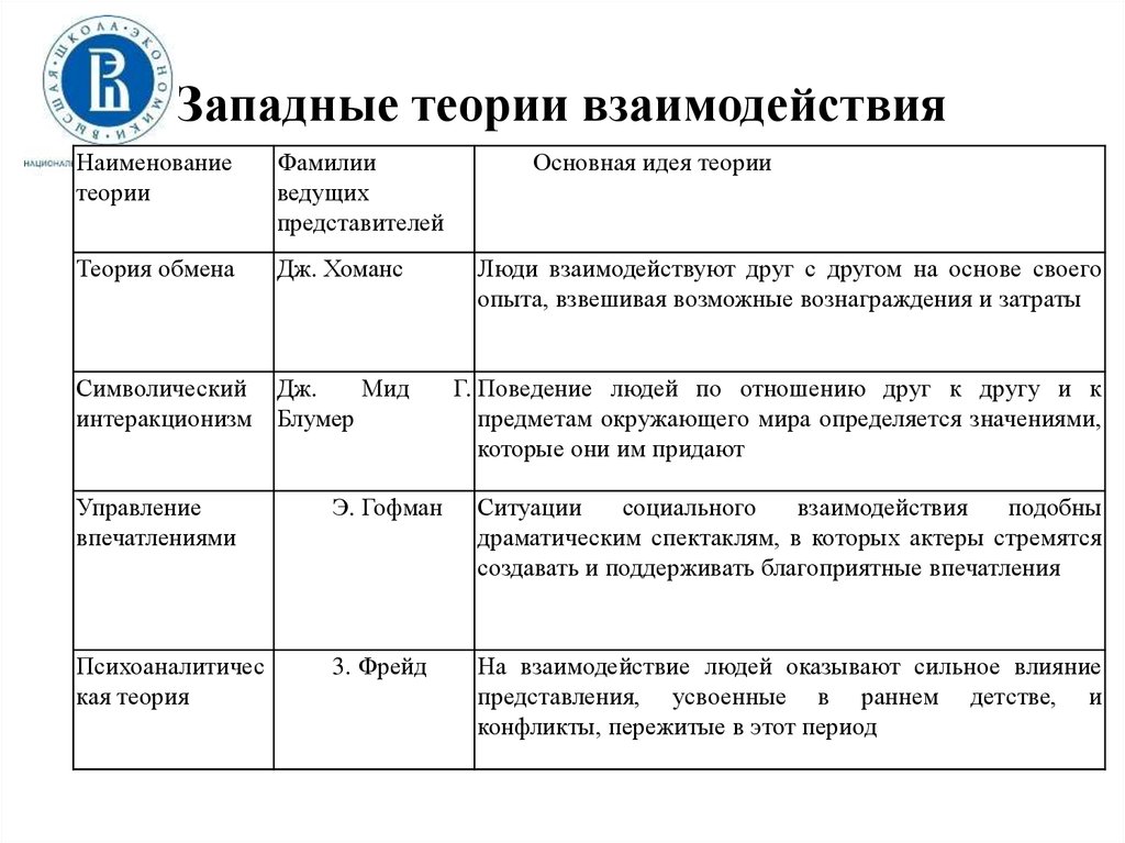 Теории список. Теории социального взаимодействия кратко. Теории межличностного взаимодействия. Теории социального взаимодействия таблица. Теории и концепции социального взаимодействия.