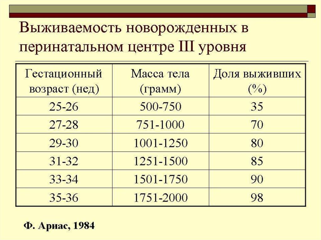 Гестационному возрасту