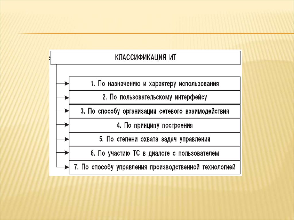 По назначению и характеру использования. Классификация информационных технологий. Схема классификации ИТ по типу пользовательского интерфейса.