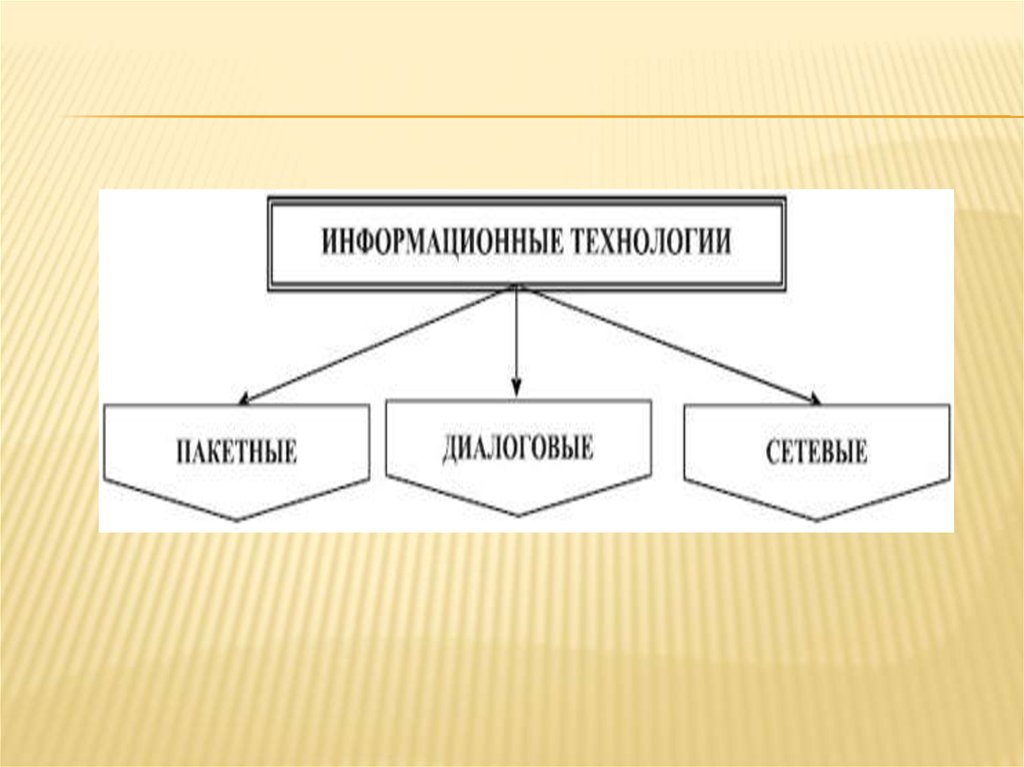 Массовая технология. Классификация информационных технологий. Информационные технологии пакетные диалоговые. Классификация ИТ. Классификация современных сказок.