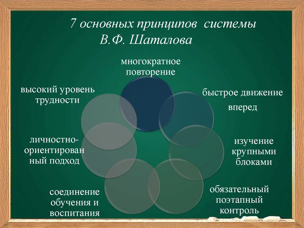 Укажите какой принцип. Педагогическая система Шаталова. Педагогические идеи Шаталова. Педагогическая система в.ф. Шаталова. Принципы методики Шаталова.