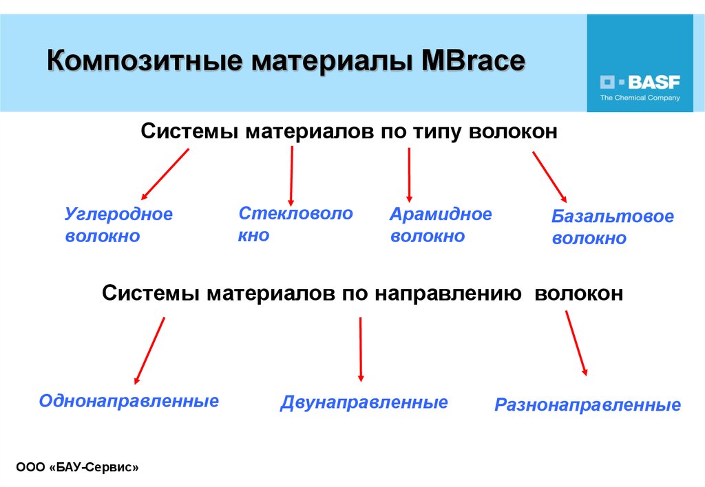 Типы материалов. Виды композиционных материалов. Разновидности композитных материалов. Типы композитных материалов. Виды композитов.